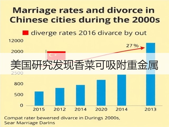 美国研究发现香菜可吸附重金属(图1) 美国研究发现香菜可吸附重金属(图1)