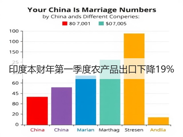 印度本财年第一季度农产品出口下降19%(图2) 印度本财年第一季度农产品出口下降19%(图2)