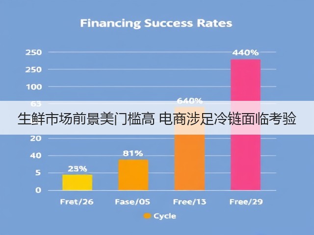 生鲜市场前景美门槛高 电商涉足冷链面临考验(图2) 生鲜市场前景美门槛高 电商涉足冷链面临考验(图2)