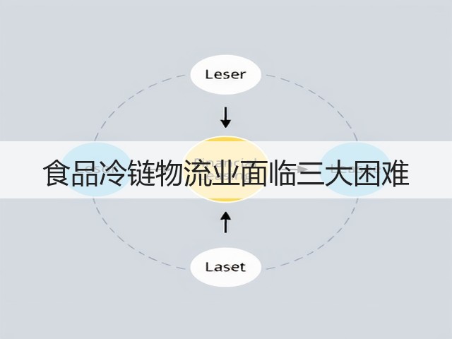 食品冷链物流业面临三大困难(图3) 食品冷链物流业面临三大困难(图3)