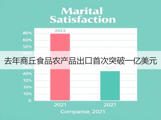 去年商丘食品农产品出口首次突破一亿美元(图1) 去年商丘食品农产品出口首次突破一亿美元(图1)