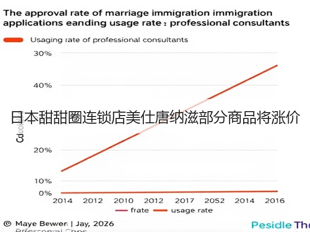 日本甜甜圈连锁店美仕唐纳滋部分商品将涨价(图2)