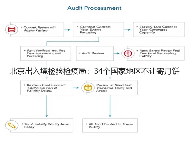 北京出入境检验检疫局：34个国家地区不让寄月饼(图1)