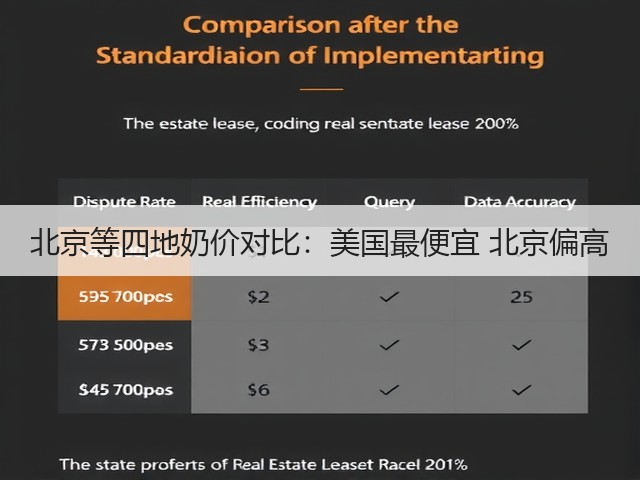 北京等四地奶价对比：美国最便宜 北京偏高(图2)